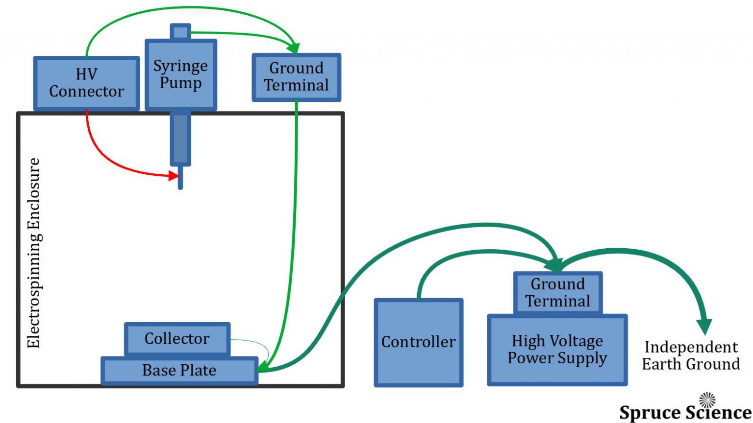 High Voltage System Grounding Electrospinning Machine 30kV Grounding